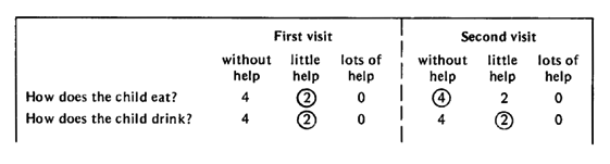 Chart A - How does the child eat and drink?