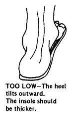 TOO LOW - The heel tilts outward. The insole should be thicker.