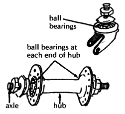 Standard wheelchair bearings.