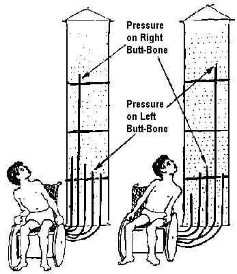 Bending their upper body from side to side, they can see pressure on right or left butt bone goes up.