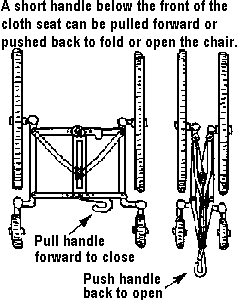A short handle below the front of the cloth seat can be pulled forward or pushed back to fold or open the chair.