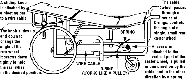 A sliding knob attached by a pivoting bar to a wire cable change the angle of the rear wheel and small rear caster wheel.